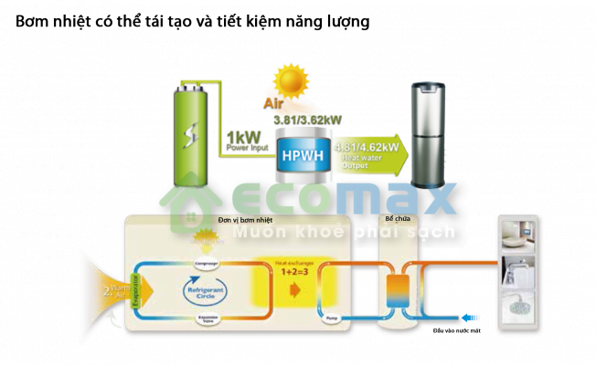 Nguyên lý hoạt động của máy bơm nhiệt nước nóng Heat Pump 