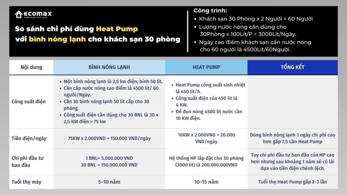 bảng so sánh chi phí dùng máy nước nóng bơm nhiệt với bình nóng lạnh truyền thống