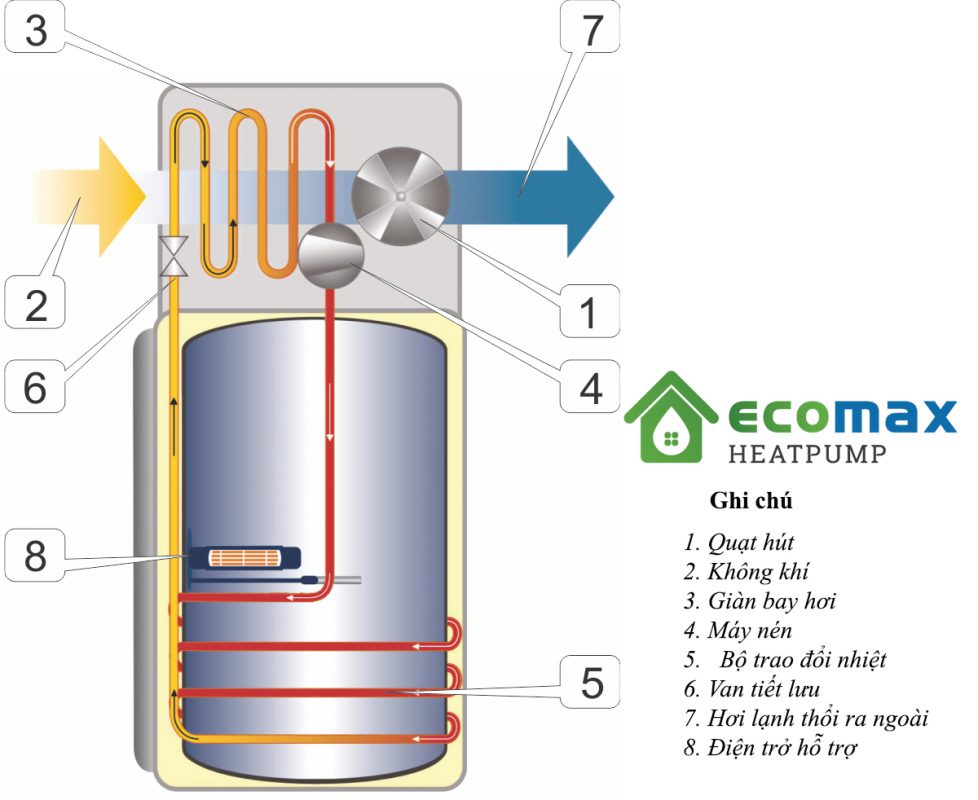 Nguyên lý hoạt động máy bơm nhiệt heat pump