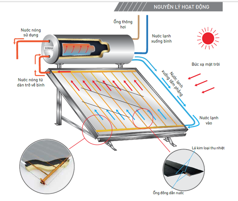 nguyên lý lắp đặt máy nước nóng năng lượng mặt trời